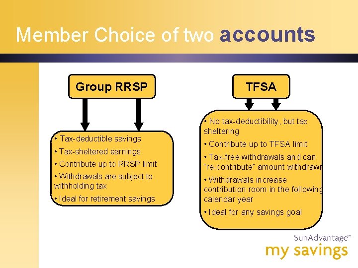 Member Choice of two accounts Group RRSP TFSA • No tax-deductibility, but tax •