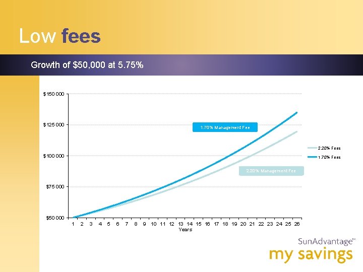 Low fees Growth of $50, 000 at 5. 75% $150 000 $125 000 1.