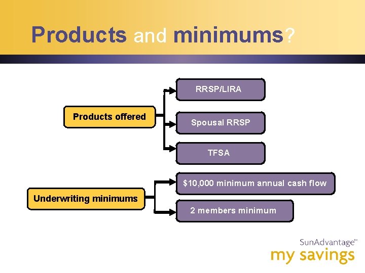 Products and minimums? RRSP/LIRA Products offered Spousal RRSP TFSA $10, 000 minimum annual cash