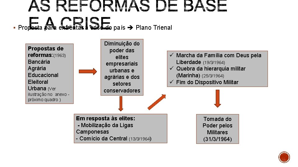 § Proposta para enfrentar a crise do país Plano Trienal Propostas de reformas: (1963)