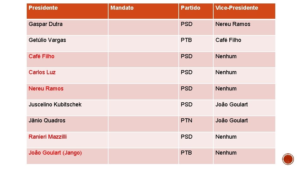 Presidente Mandato Partido Vice-Presidente Gaspar Dutra PSD Nereu Ramos Getúlio Vargas PTB Café Filho