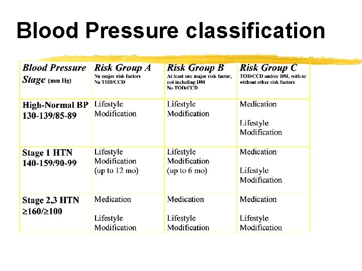 Blood Pressure classification 