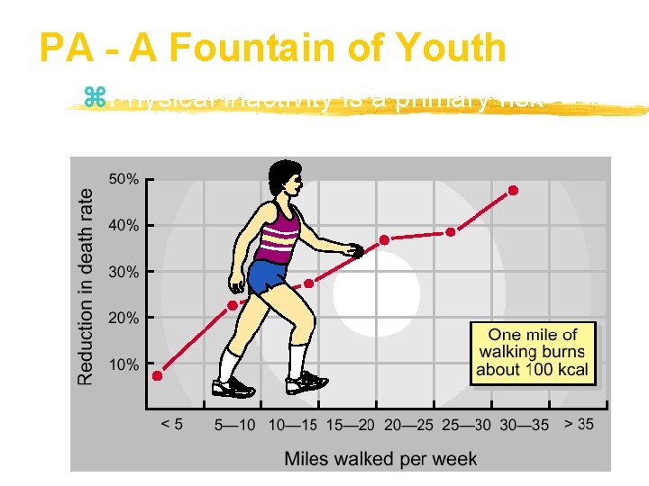 PA - A Fountain of Youth z. Physical inactivity is a primary risk factor