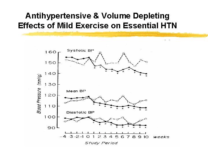 Antihypertensive & Volume Depleting Effects of Mild Exercise on Essential HTN 