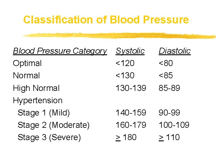 Classification of Blood Pressure Category Optimal Normal High Normal Hypertension Stage 1 (Mild) Stage