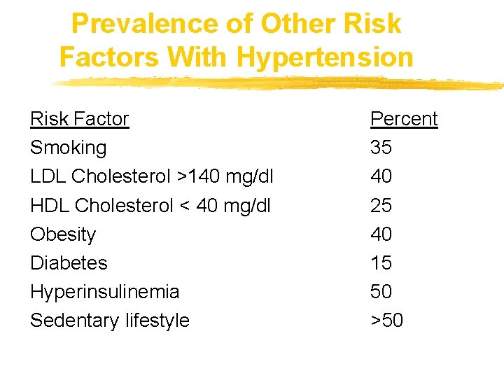 Prevalence of Other Risk Factors With Hypertension Risk Factor Smoking LDL Cholesterol >140 mg/dl