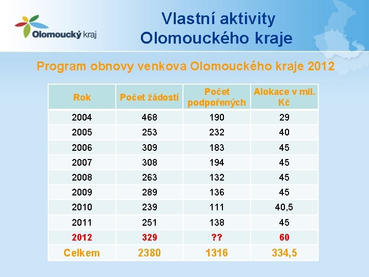 Vlastní aktivity Olomouckého kraje Program obnovy venkova Olomouckého kraje 2012 Počet Alokace v mil.