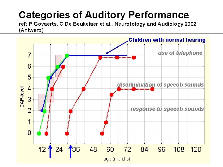 Categories of Auditory Performance ref: P Govaerts, C De Beukelaer et al. , Neurotology