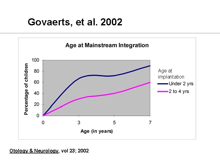 Govaerts, et al. 2002 Age at implantation Otology & Neurology, vol 23; 2002 