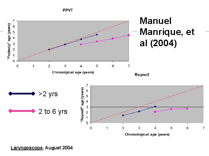 Manuel Manrique, et al (2004) >2 yrs 2 to 6 yrs Laryngoscope, August 2004