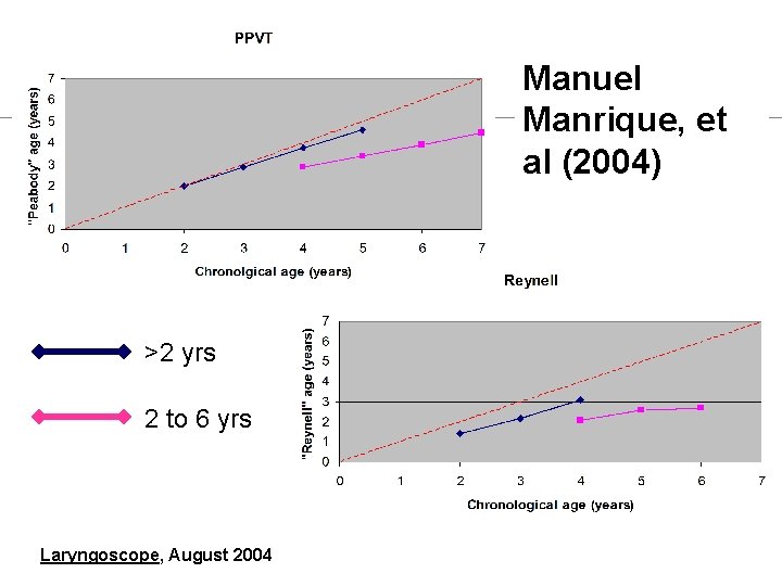 Manuel Manrique, et al (2004) >2 yrs 2 to 6 yrs Laryngoscope, August 2004