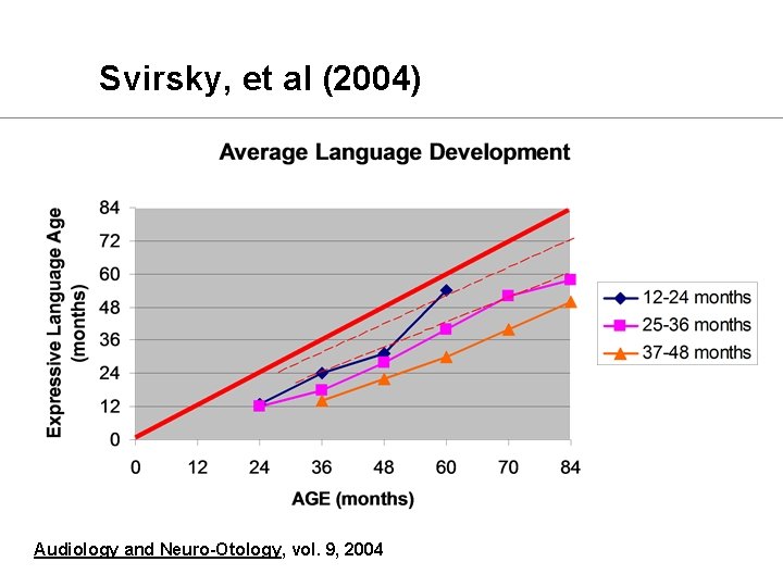 Svirsky, et al (2004) Audiology and Neuro-Otology, vol. 9, 2004 