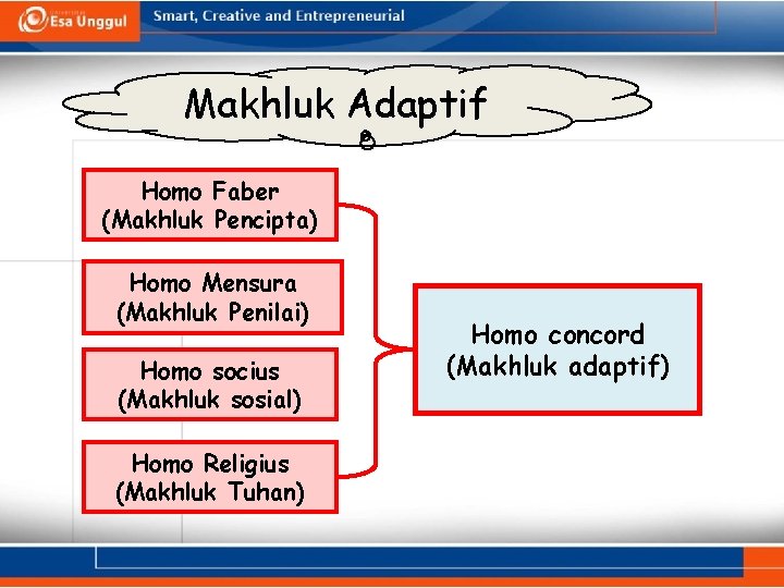 Makhluk Adaptif Homo Faber (Makhluk Pencipta) Homo Mensura (Makhluk Penilai) Homo socius (Makhluk sosial)