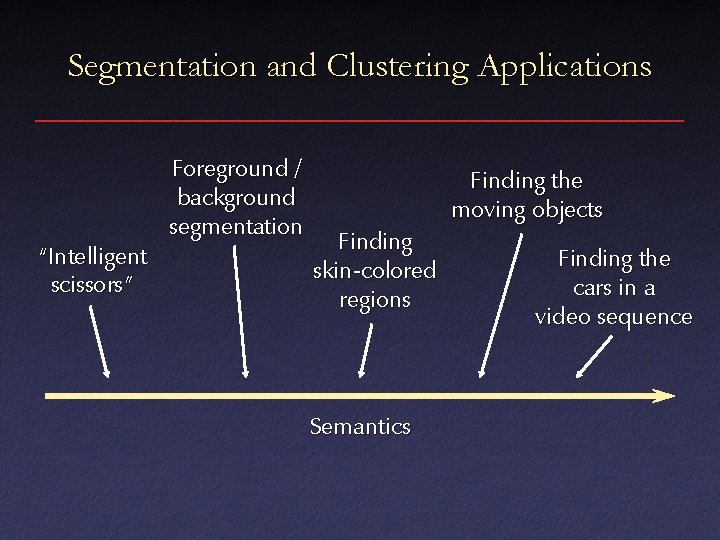 Segmentation and Clustering Applications “Intelligent scissors” Foreground / background segmentation Finding the moving objects