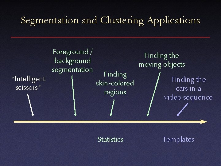 Segmentation and Clustering Applications “Intelligent scissors” Foreground / background segmentation Finding the moving objects