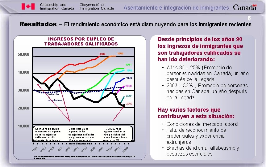 Asentamiento e integración de inmigrantes 6 Resultados – El rendimiento económico está disminuyendo para