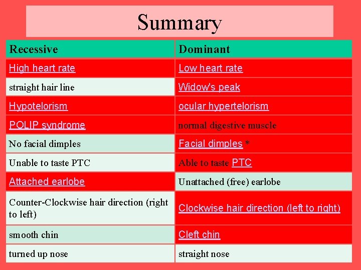 Summary Recessive Dominant High heart rate Low heart rate straight hair line Widow's peak