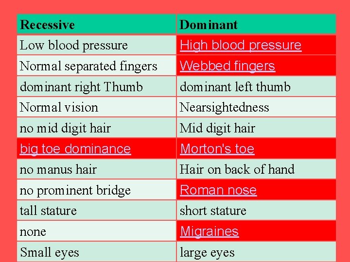 Recessive Dominant Low blood pressure High blood pressure Normal separated fingers Webbed fingers dominant