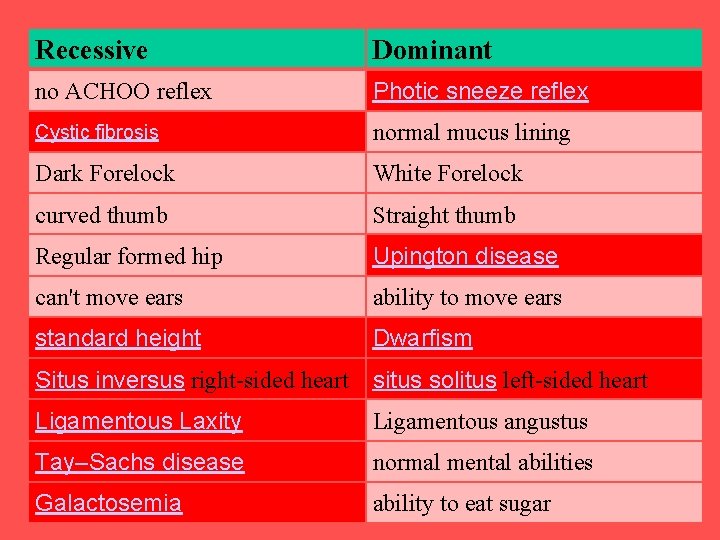 Recessive Dominant no ACHOO reflex Photic sneeze reflex Cystic fibrosis normal mucus lining Dark