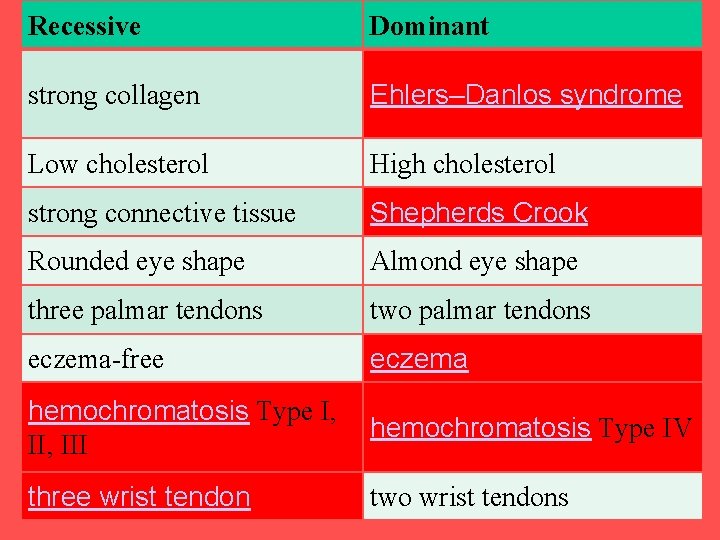 Recessive Dominant strong collagen Ehlers–Danlos syndrome Low cholesterol High cholesterol strong connective tissue Shepherds