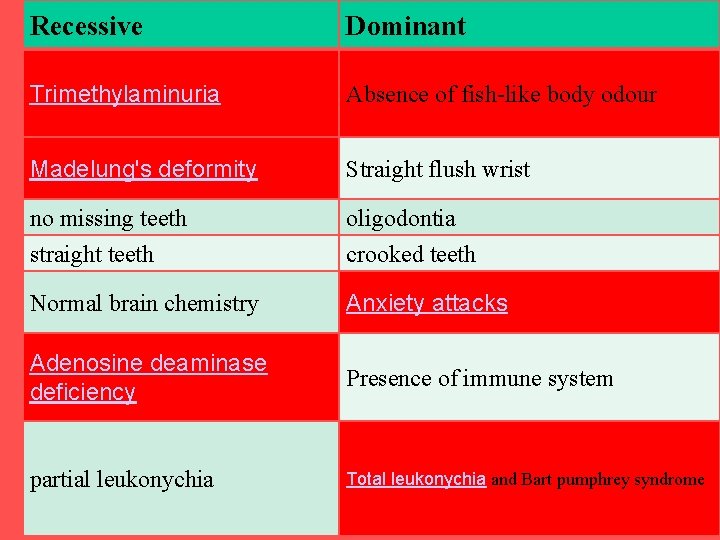 Recessive Dominant Trimethylaminuria Absence of fish-like body odour Madelung's deformity Straight flush wrist no