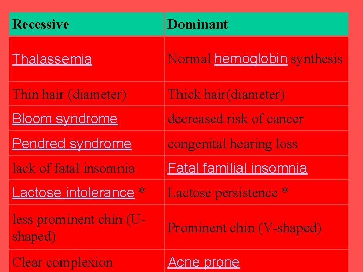 Recessive Dominant Thalassemia Normal hemoglobin synthesis Thin hair (diameter) Thick hair(diameter) Bloom syndrome decreased