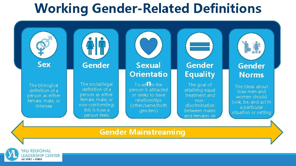 Working Gender-Related Definitions Sex Gender The biological definition of a person as either female,