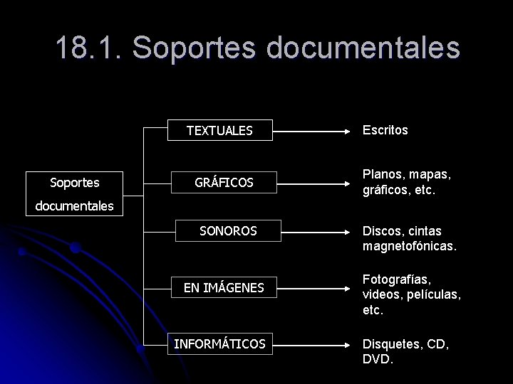 18. 1. Soportes documentales TEXTUALES Soportes GRÁFICOS Escritos Planos, mapas, gráficos, etc. documentales SONOROS