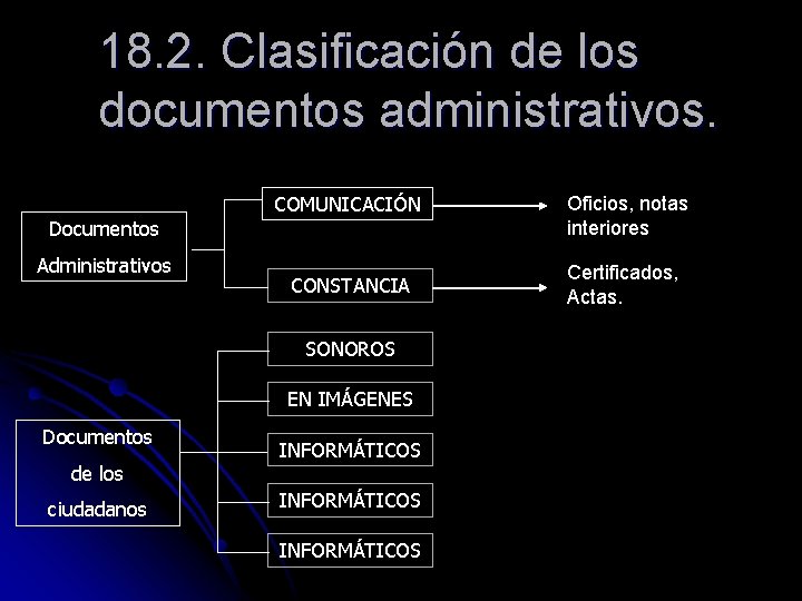 18. 2. Clasificación de los documentos administrativos. COMUNICACIÓN Documentos Administrativos CONSTANCIA SONOROS EN IMÁGENES