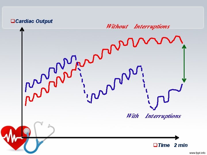 q. Cardiac Output Without Interruptions With Interruptions q. Time 2 min 