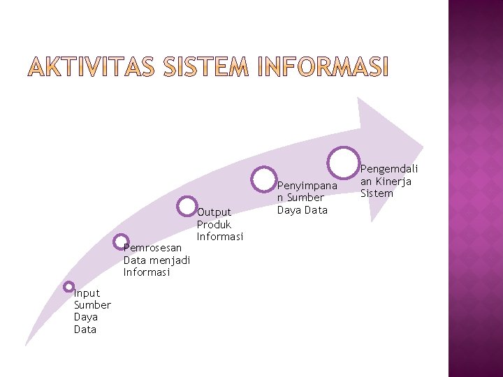 Pemrosesan Data menjadi Informasi Input Sumber Daya Data Output Produk Informasi Penyimpana n Sumber