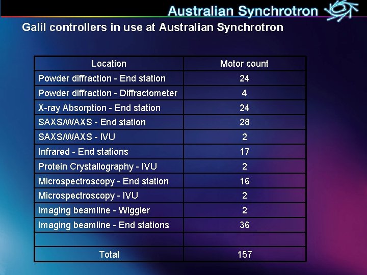 Galil controllers in use at Australian Synchrotron Location Motor count Powder diffraction - End