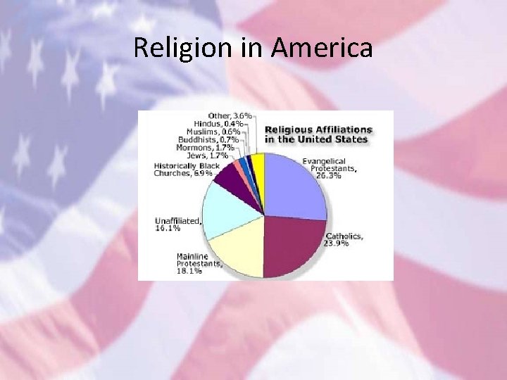 Religion in America 