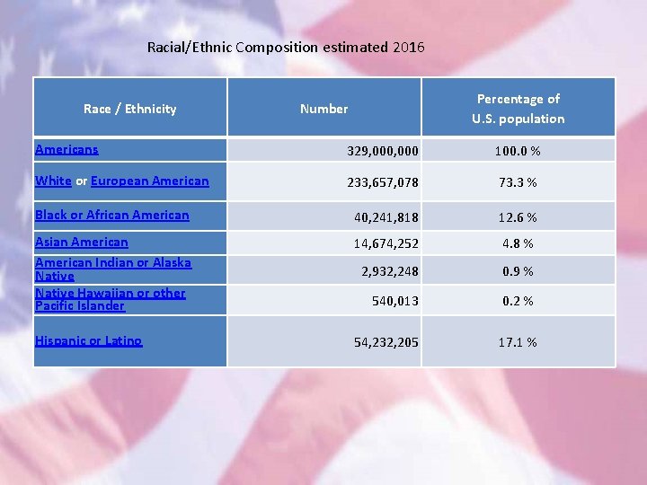 Racial/Ethnic Composition estimated 2016 Race / Ethnicity Percentage of U. S. population Number Americans