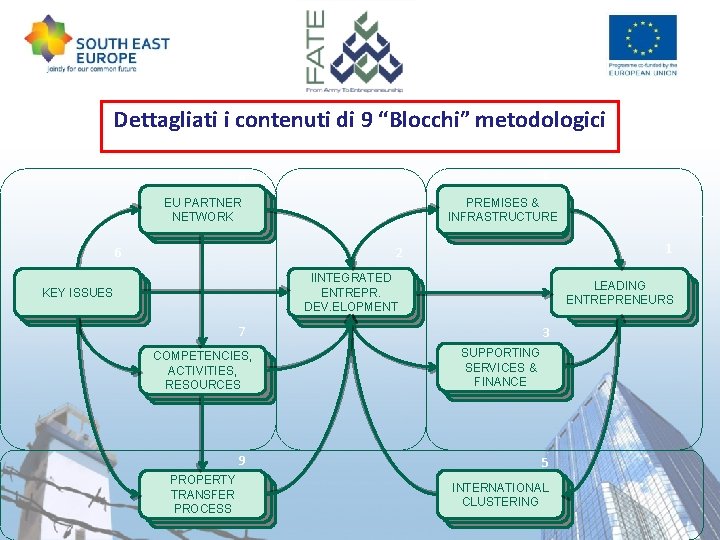 Dettagliati i contenuti di 9 “Blocchi” metodologici 4 8 EU PARTNER CLIENT NETWORK SEGMENTS