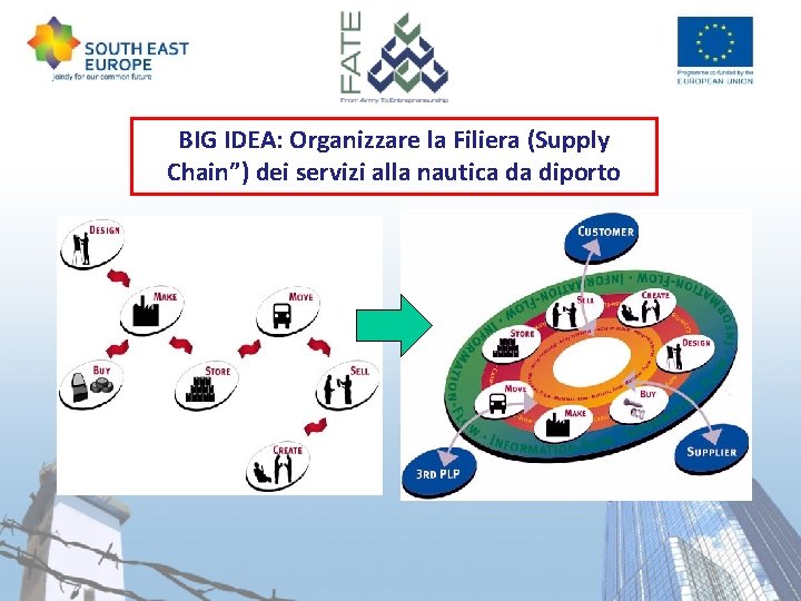 BIG IDEA: Organizzare la Filiera (Supply Chain”) dei servizi alla nautica da diporto 