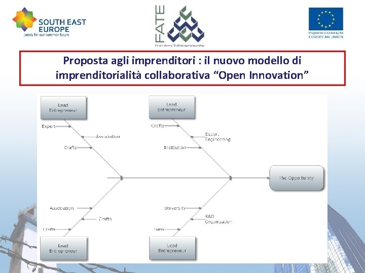 Proposta agli imprenditori : il nuovo modello di imprenditorialità collaborativa “Open Innovation” 