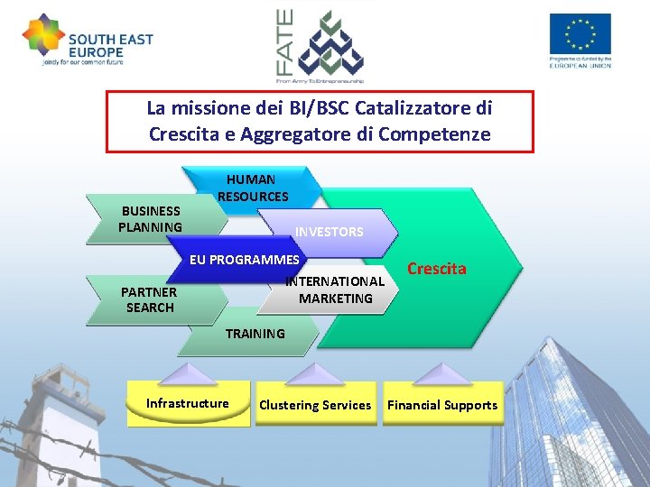 La missione dei BI/BSC Catalizzatore di Crescita e Aggregatore di Competenze BUSINESS PLANNING HUMAN