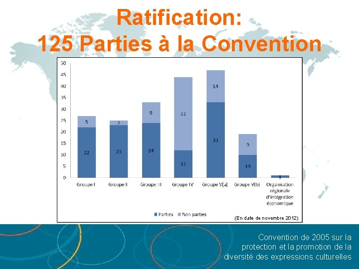 Ratification: 125 Parties à la Convention (En date de novembre 2012) Convention de 2005