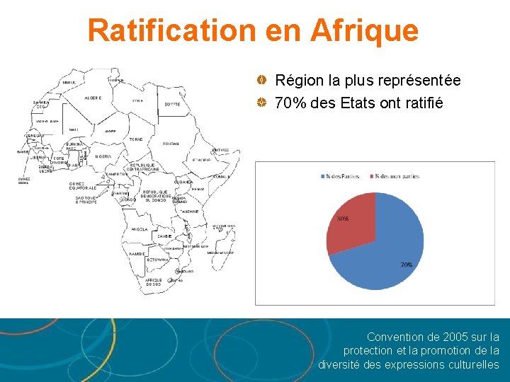 Ratification en Afrique Région la plus représentée 70% des Etats ont ratifié Convention de