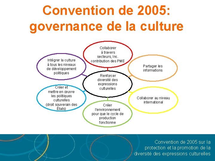 Convention de 2005: governance de la culture Intégrer la culture à tous les niveaux