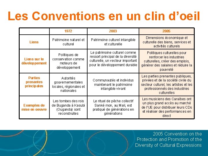 Les Conventions en un clin d’oeil 1972 2003 2005 Liens Patrimoine naturel et culturel