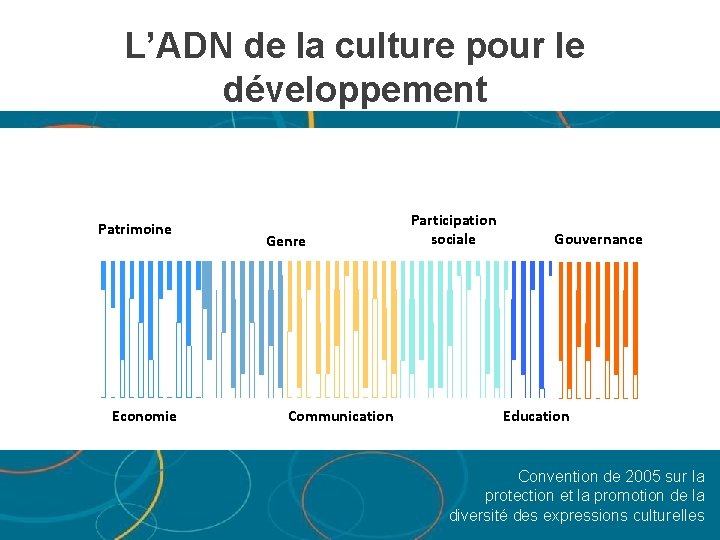 L’ADN de la culture pour le développement Patrimoine Economie Genre Communication Participation sociale Gouvernance