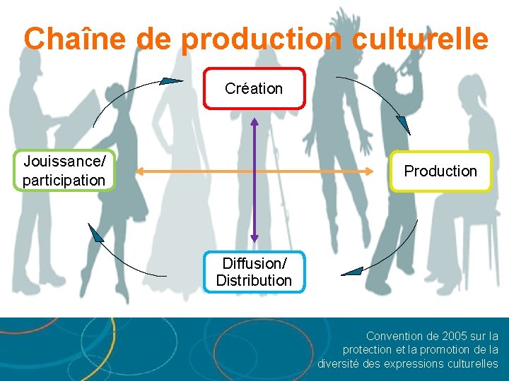 Chaîne de production culturelle Création Jouissance/ participation Production Diffusion/ Distribution Convention de 2005 sur