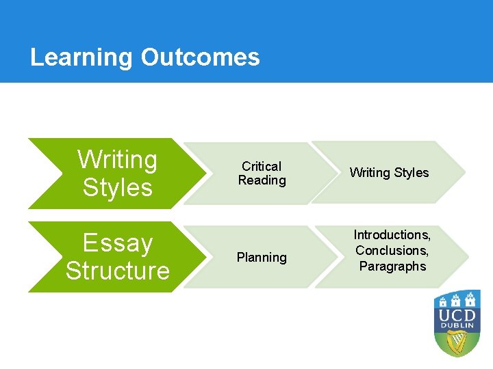 Learning Outcomes Writing Styles Essay Structure Critical Reading Planning Writing Styles Introductions, Conclusions, Paragraphs Learning Outcomes Writing Styles Essay Structure Critical Reading Planning Writing Styles Introductions, Conclusions, Paragraphs