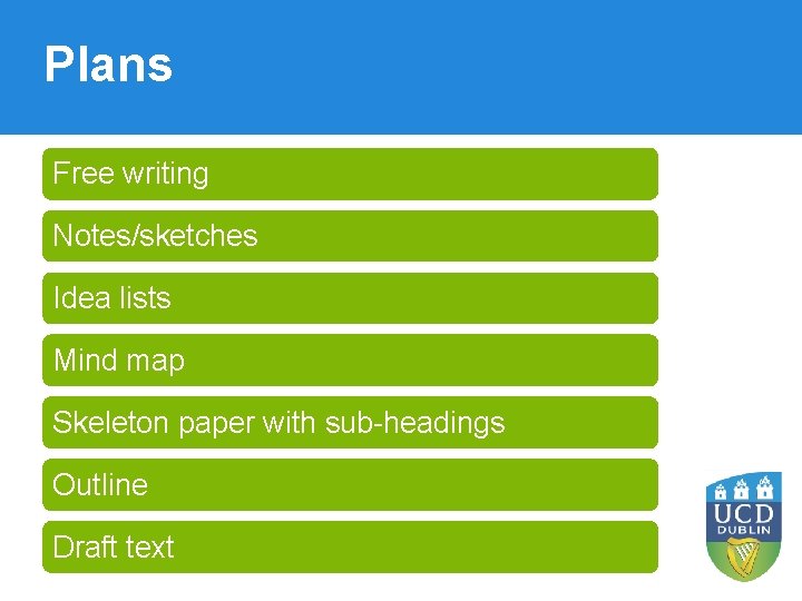 Plans Free writing Notes/sketches Idea lists Mind map Skeleton paper with sub-headings Outline Draft Plans Free writing Notes/sketches Idea lists Mind map Skeleton paper with sub-headings Outline Draft