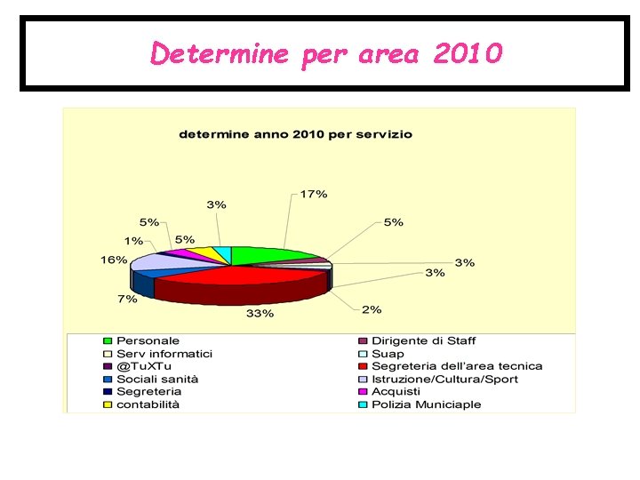 Determine per area 2010 