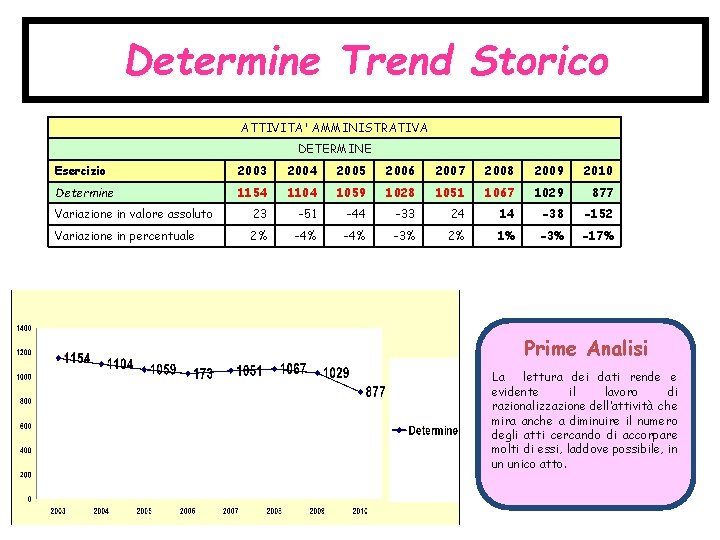 Determine Trend Storico ATTIVITA' AMMINISTRATIVA DETERMINE Esercizio 2003 2004 2005 2006 2007 2008 2009