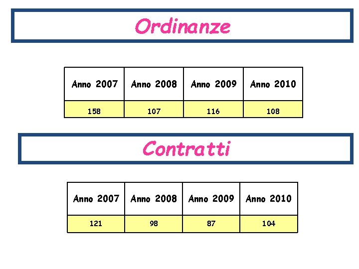 Ordinanze Anno 2007 Anno 2008 Anno 2009 Anno 2010 158 107 116 108 Contratti