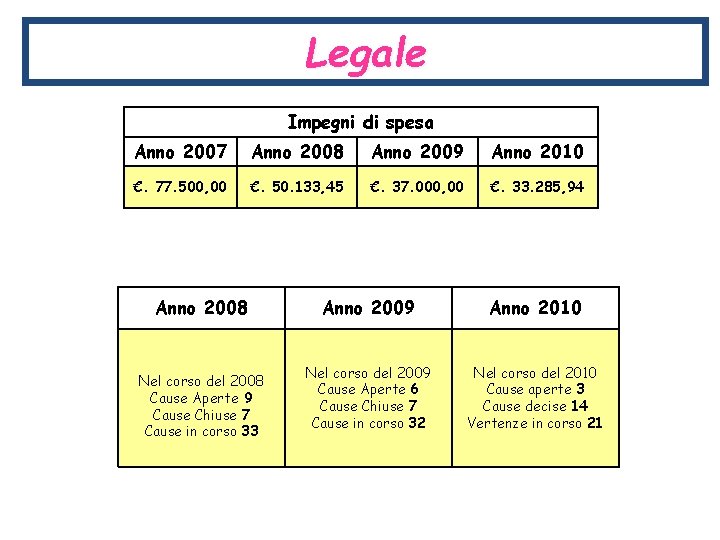 Legale Impegni di spesa Anno 2007 Anno 2008 Anno 2009 Anno 2010 €. 77.